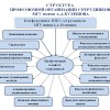 Структура профсоюзной организации